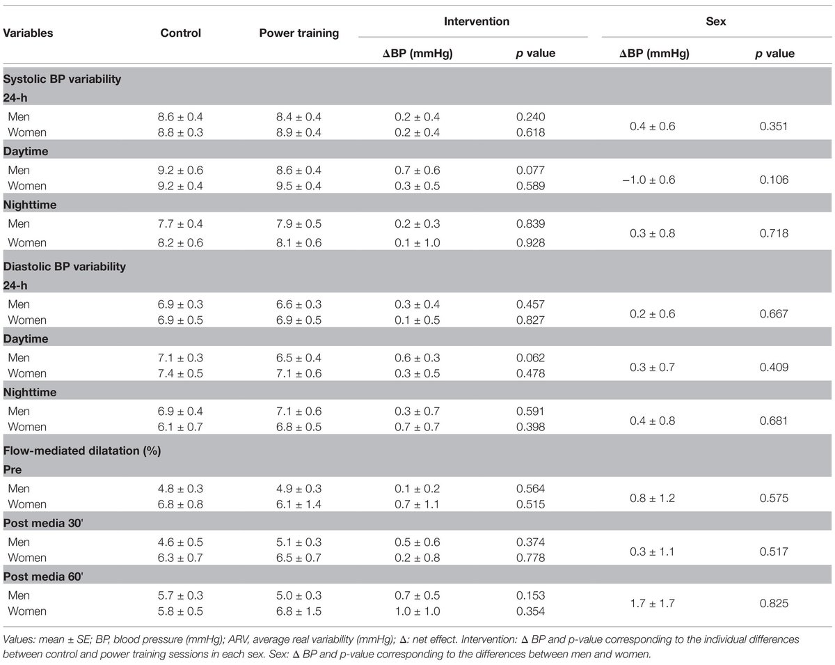 Sports_CardioNL's tweet photo. Sex Differences in Post-exercise Hypotension, Ambulatory Blood Pressure Variability, and Endothelial Function After a Power Training Session in Older Adults https://t.co/sLBiteebBG 
#SportsCardiology #Postexercise #hypotension #Olderadults https://t.co/SVwuQVBxDb