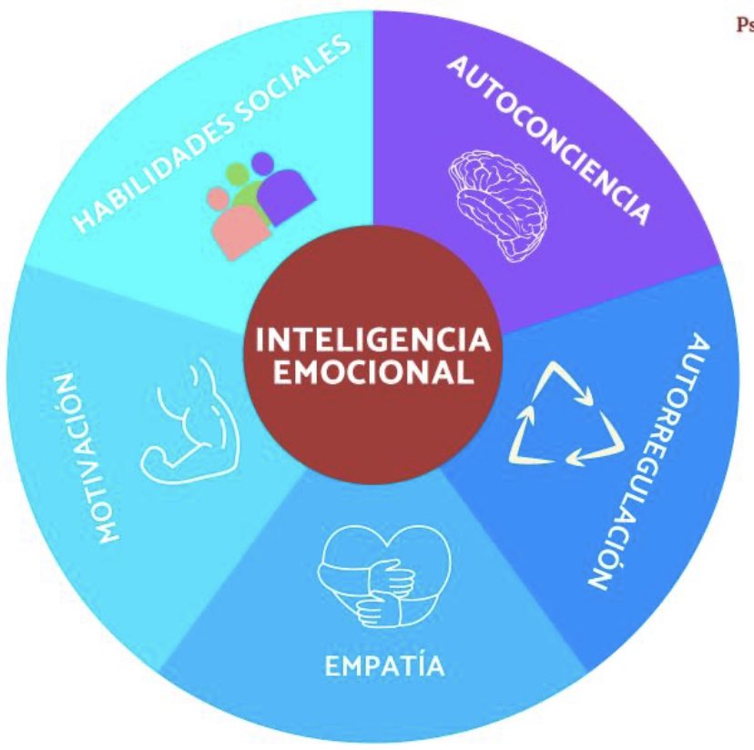 Bebuffckam's tweet photo. #uade #CreatividadAplicada2022 @alejandroruizbalza @comunicologos tipos de inteligencia emocional https://t.co/ufMNFvMKEv