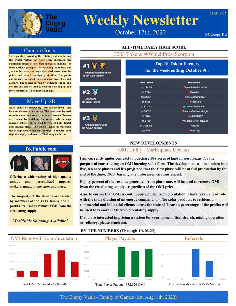 CCooperRE's tweet photo. The 5th Edition of the Weekly Newsletter.
Milestones:
1 Million+ $OMI removed from circulation.
330k+ OMI given to community members for #CannonCrisis game-play.
#moveup2d #theemptyvault #texasrenewableresources #solarfarm #solarenergy #omiburn #ecomi #playtoburn #playtoearn https://t.co/2suNVJkNLH