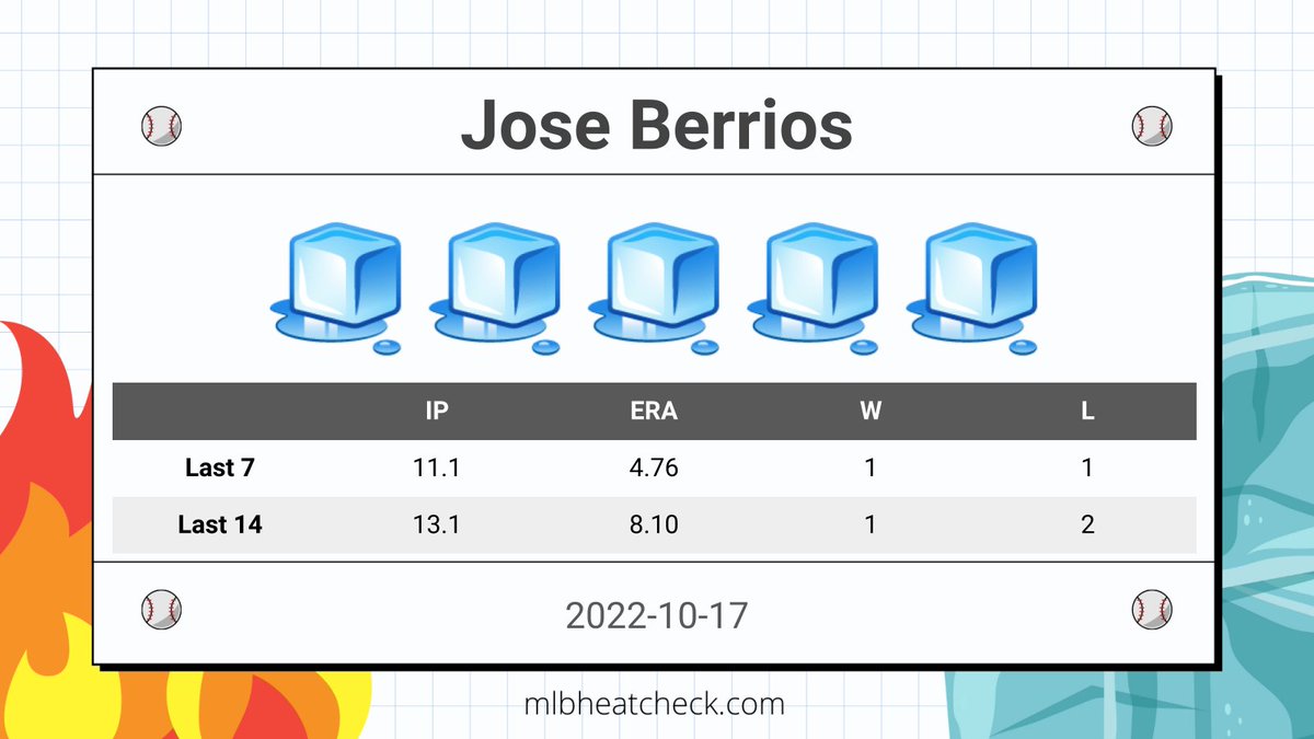 mlbheatcheck's tweet photo. #TOR Jose Berrios is currently freezing.

#NextLevel | @BlueJays https://t.co/yGVjydGngF