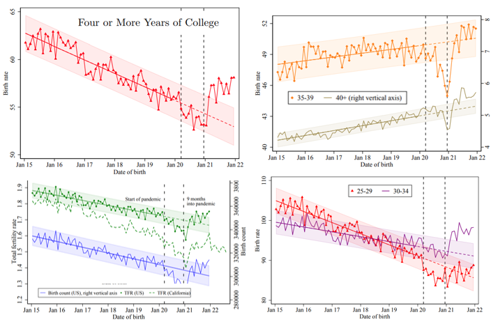 EricFinnigan's tweet photo. New data shows there's a mini baby boom happening right now in the US. 

Fertility rates have risen, especially among women most likely to benefit from post-covid remote/hybrid work.

If you think this continues, get ready for another burst of homebuying after 2023. https://t.co/NmKMrLPBLl