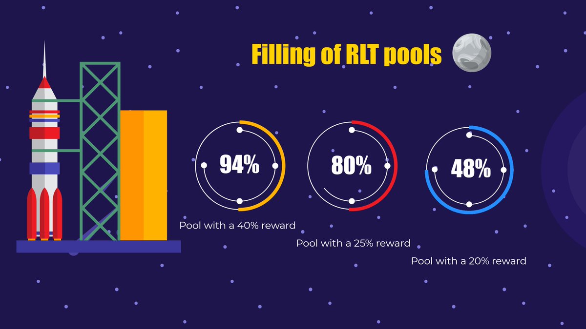29mil RLT has already been burned. Pools are rapidly filling up

Pool with 20% of the rewards is filled on 48% 
Pool with 25% of the rewards is filled on 80% 
Pool with 40% of the rewards is filled on 94% 

Don't miss this opportunity to get passive income
t.me/TokenBurner_bot