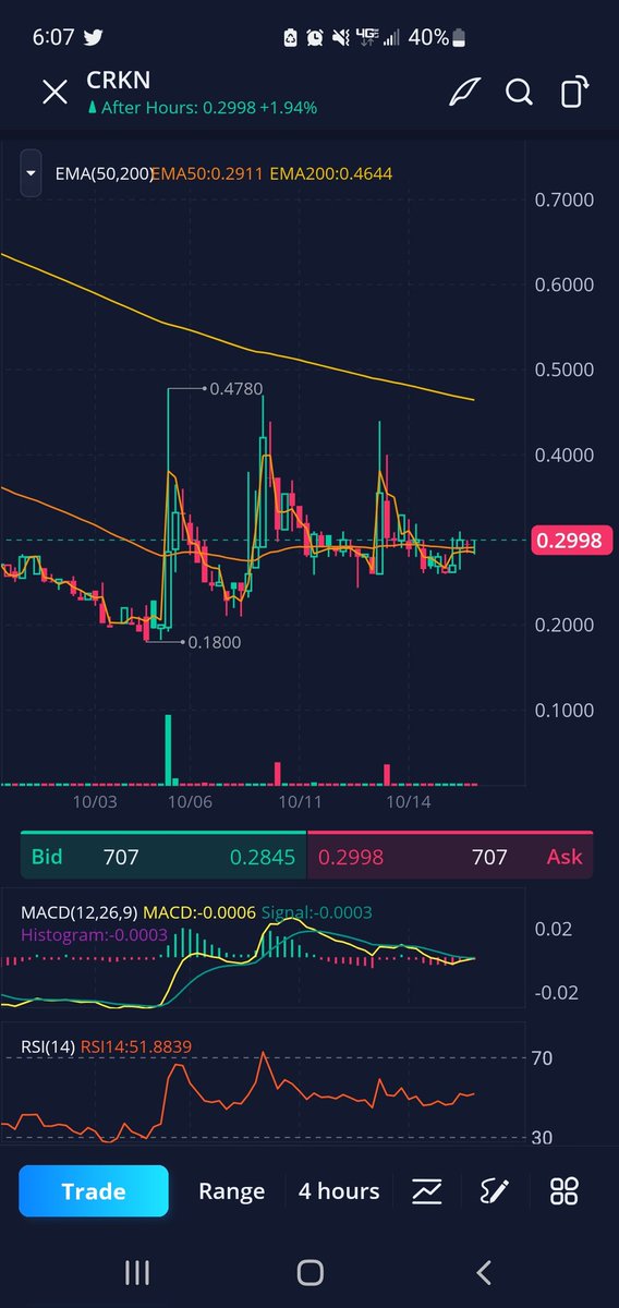 MostlyStocks's tweet photo. $CRKN 6m float https://t.co/8bmUmRcqci