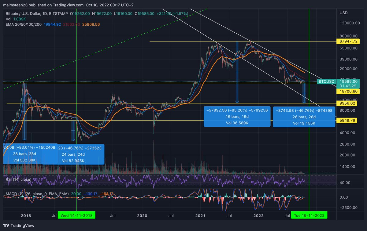 malmsteen7405's tweet photo. @TATrader_Alan crypto is not even a trillion dollar mcap. big money is out until inflation has peaked. end of story. https://t.co/uzQLB1uLxV