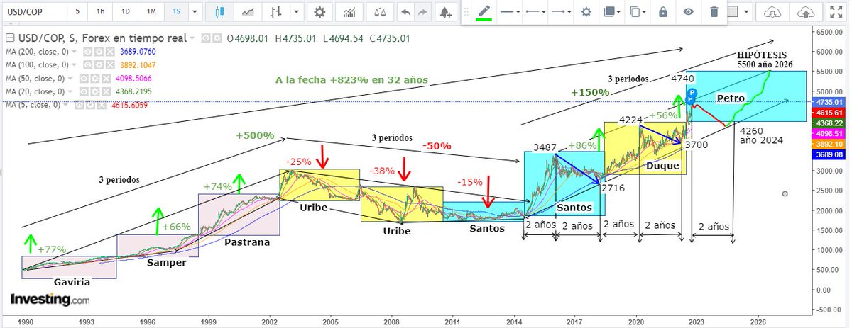 NelsonPlata4's tweet photo. He actualizado mi gráfica sobre el dolar y es muy probale que venga una corrección importante del dolar. Les comparto la gráfica y está sujeta a sus críticas y comentarios. https://t.co/B5XrPjWM1F