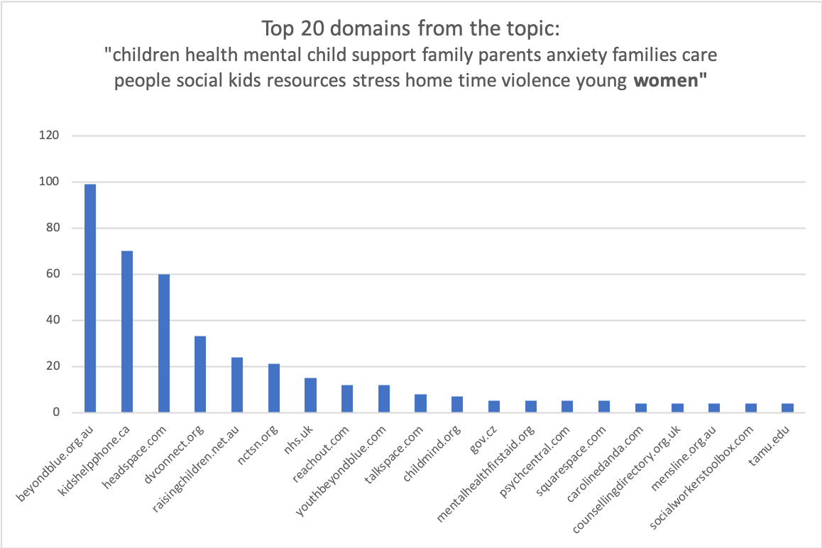 JSirajzade's tweet photo. #warcnetchallenge: Run a topic modeling for more than 40G text from archieved web pages in 20/21. Pick a topic like "children health mental child support family parents anxiety families care people social kids resources stress home time violence young women" and see the domains https://t.co/zcx8AmXSKI