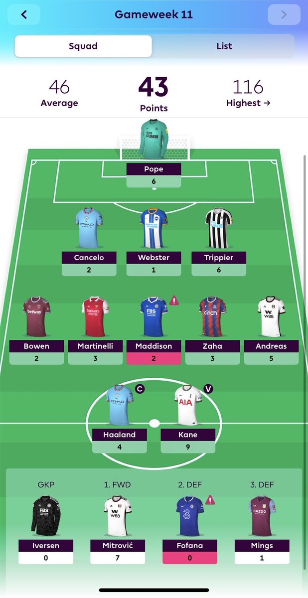 FPLSpecter's tweet photo. GW11 #FPL 

🌍 150K ➡️ 202K 

43 points all out. Not a great week. https://t.co/MUjpOlu4QK