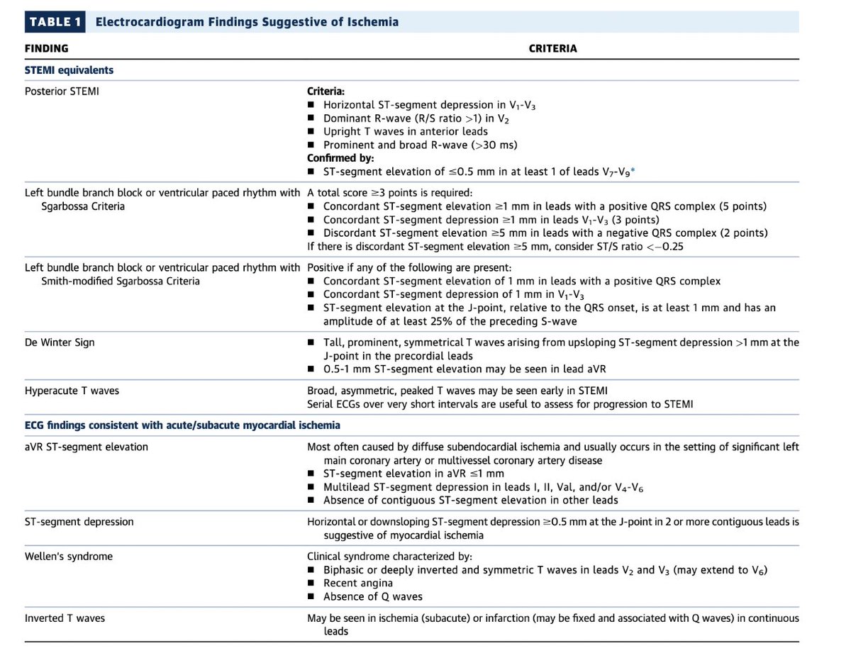 🦋doctor doubt🦋 (@reverendofdoubt) on Twitter photo Per ACC, 3 new STEMI equivalents that warrant *emergent angiography*:
-LBBB or ventricular-paced rhythm with *either* original OR *modified* Sgarbossa Criteria
-DeWinter's sign
Let's be 100% clear- EM research led to these updates by e.g. <a href="/PendellM/">Pendell Meyers</a> <a href="/smithECGBlog/">Stephen W. Smith</a> (check ref!) Per ACC, 3 new STEMI equivalents that warrant *emergent angiography*:
-LBBB or ventricular-paced rhythm with *either* original OR *modified* Sgarbossa Criteria
-DeWinter's sign
Let's be 100% clear- EM research led to these updates by e.g. <a href="/PendellM/">Pendell Meyers</a> <a href="/smithECGBlog/">Stephen W. Smith</a> (check ref!)