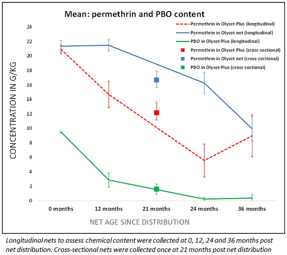 NEW: Eliud Lukole et al investigated the attrition (net loss), physical integrity (number of holes present), chemical content (amount of active ingredient remaining), and the association between holed and aged LLINs and malaria infection. plos.io/3s0pLUi