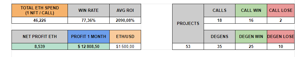Alpha caller who makes a challenge X ETH 
Who is the caller ? Comment below ! ⬇️
Duration: 5 Months (still ongoing)
Average 10 calls per month (very very few hence the duration)
Result Coming soon ⏳✍️🕵️
#nft #NFTCommunity #alphanft #alphacallers #caller