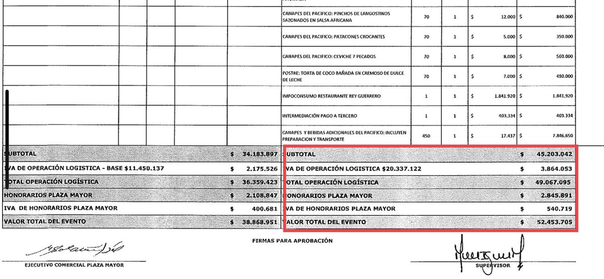 Danielbricen's tweet photo. La Presidencia gastó millones en las fiestas de las casas privadas del Presidente Petro y la Vicepresidenta Francia Márquez luego de la ceremonia de posesión del 7 de agosto.

La fiesta de la Vicepresidenta nos costó $52.453.705 (Chef famoso, Dj, bebidas, luces y flores)

HILO 👇🏻 https://t.co/E7jPojU8F3