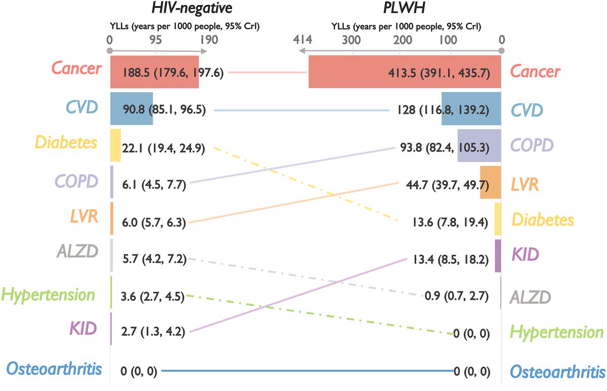 Ni Gusti Ayu Nanditha and colleagues describe the burden of chronic comorbidities among PLWH and HIV-negative individuals in British Columbia (BC), Canada and estimate disability-adjusted life years (DALYs) related to these comorbidities. plos.io/3MHXJqm