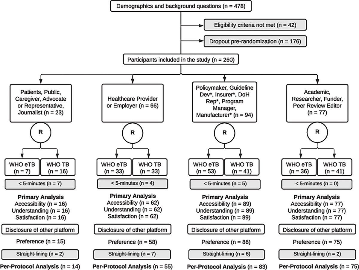 Micayla Matthews and colleagues conducted a two-arm superiority randomised controlled trial using a survey among global stakeholders who were past or planned future users of TB guidelines, recommendations, or policy advice. plos.io/3eBoUq2