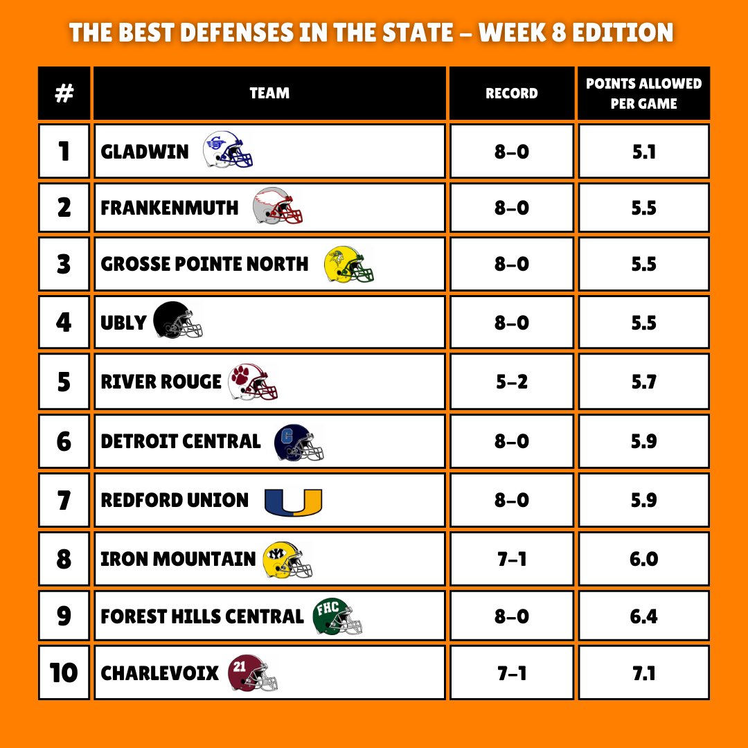 goosepoopmi's tweet photo. THE BEST DEFENSES IN THE STATE, WEEK 8 EDITION

Only one more week until we crown the regular season defensive champion..... https://t.co/VGuQl7nAx1