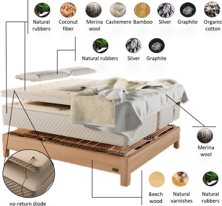 Sleeping in a bed that isolates from EMFs resulted in significant increases in:
-plasma concentratio...