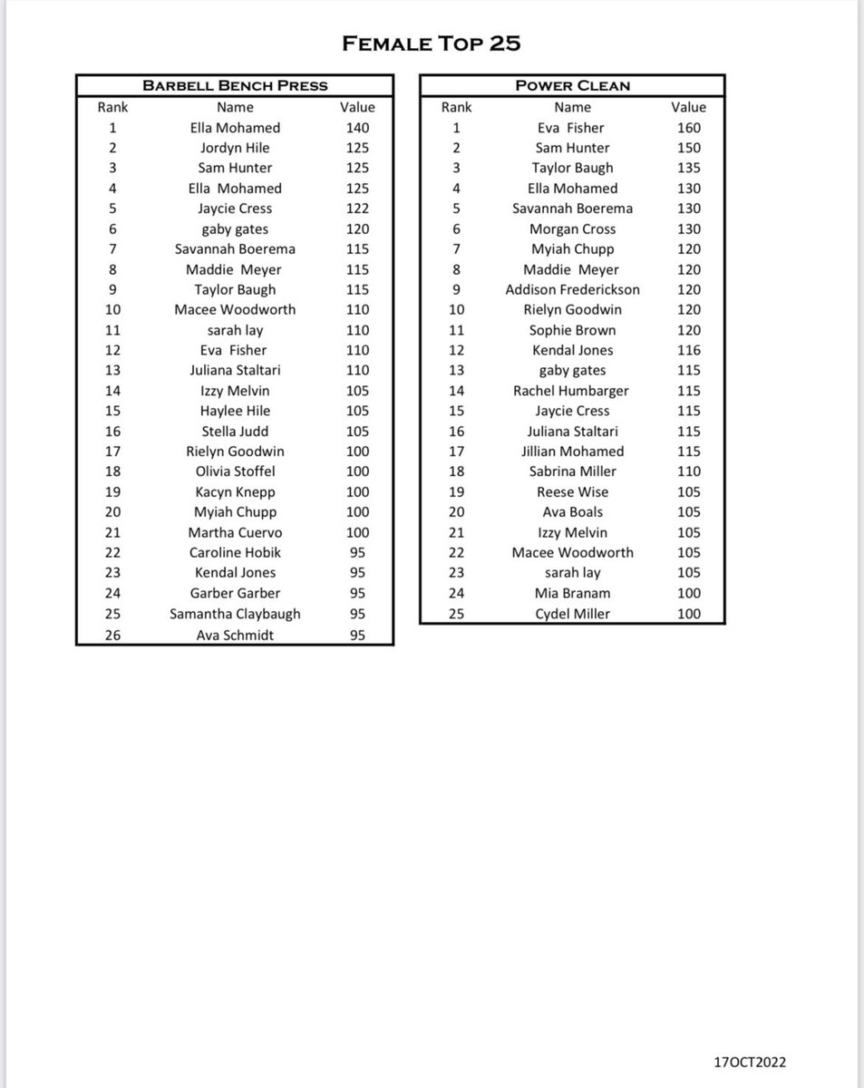 ZVille_Strength's tweet photo. Top 25 Bench &amp; Power Clean! Proud of all of our Raiders so far! 

KEEP WORKING💪🏻 

#RaiderStrength #RaidNRespond https://t.co/oT6VFr5DVP