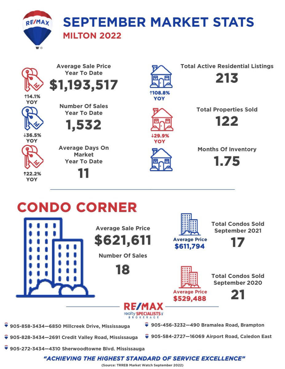 maggiestoch's tweet photo. Market Stats for September available now! https://t.co/MPQZpZ9tWw
