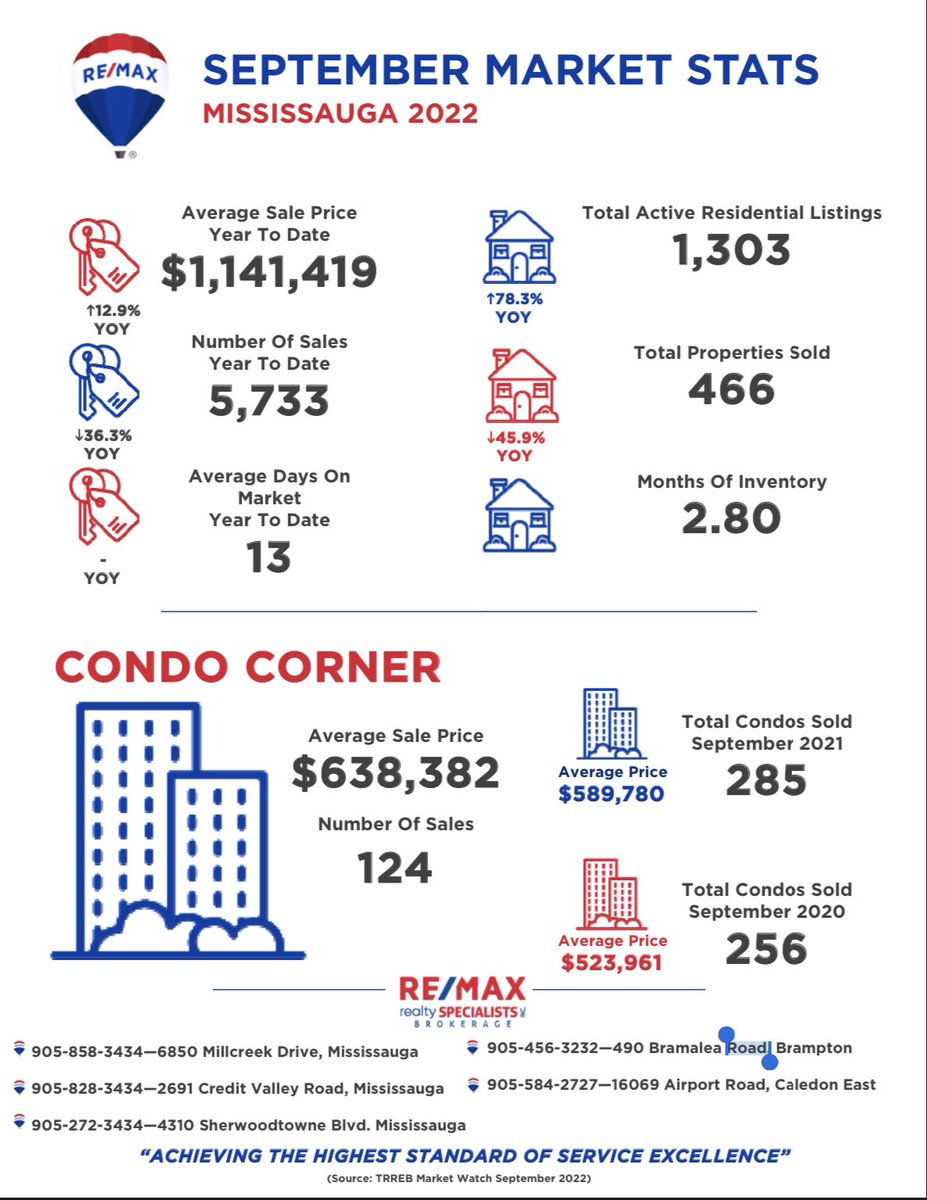 maggiestoch's tweet photo. Market Stats for September available now! https://t.co/MPQZpZ9tWw