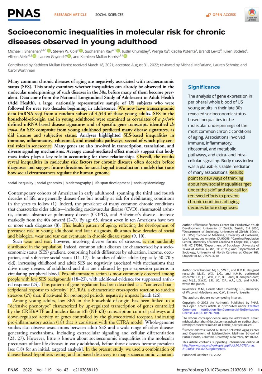 EricTopol's tweet photo. "The results reveal inequalities in molecular risk factors for chronic diseases often decades before diagnoses"
Linking socioeconomic status (SES) and mRNA signatures of disease in >4,500 young adults followed >20 years
https://t.co/dMRkqDpv1r @PNASNews https://t.co/qJsjwGfEvd