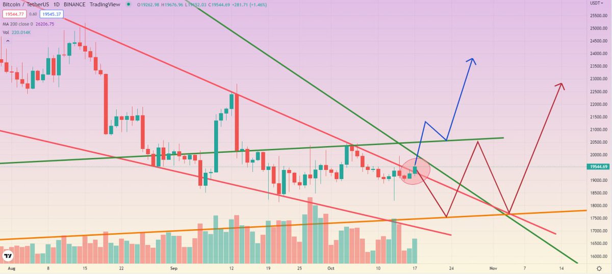 DanielIaDavis's tweet photo. #crypto #cryptocurrency $BTC

#Bitcoin - the key day is coming!
Today or tomorrow if #BTC will break 3 trend lines (more than 21K$) it'll be a really great bullish signal.

If FED hikes rates only 0.5% it'll also make a serious bullish move among all markets! https://t.co/BD2NX54BMh
