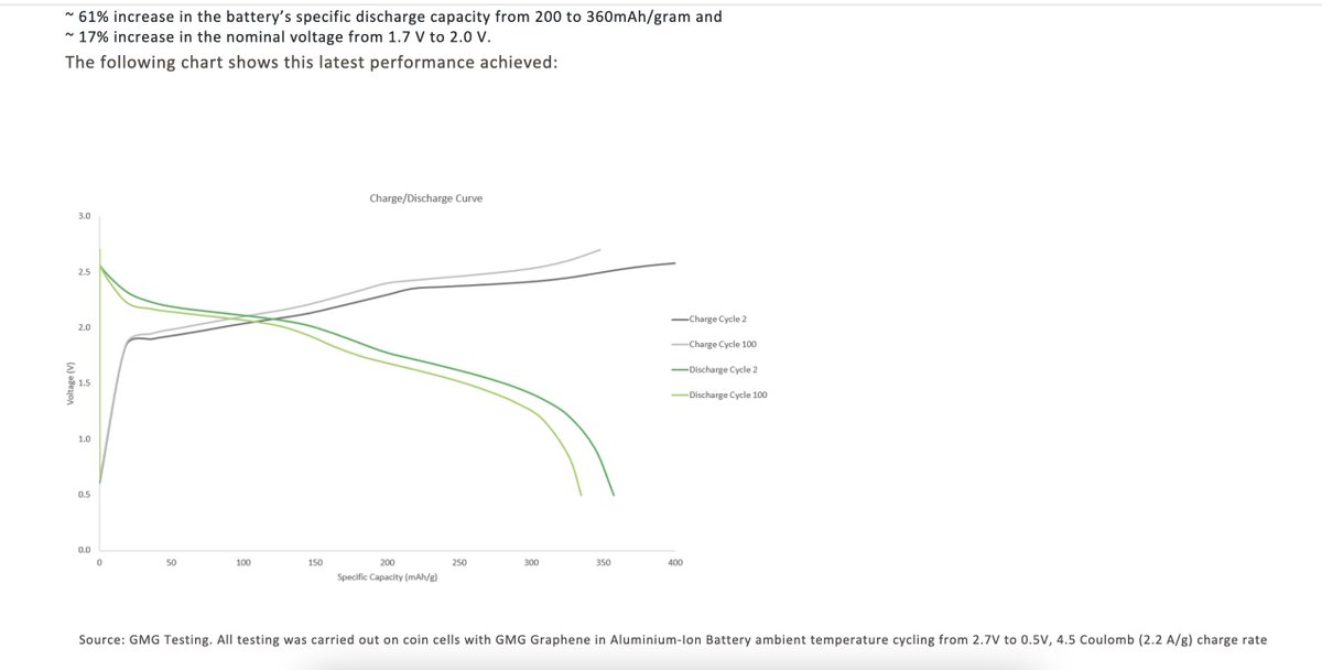 glockio's tweet photo. @BatteryBulletin @BatteryBulletin thanks for responding. It's super helpful to have someone in the academic community reviewing this. 

So overall you don't find the results compelling right?

If it helps, here was the mAh/gram for the coin cells.

@ashoknanjundan feel free chime in https://t.co/hFA384aCbT
