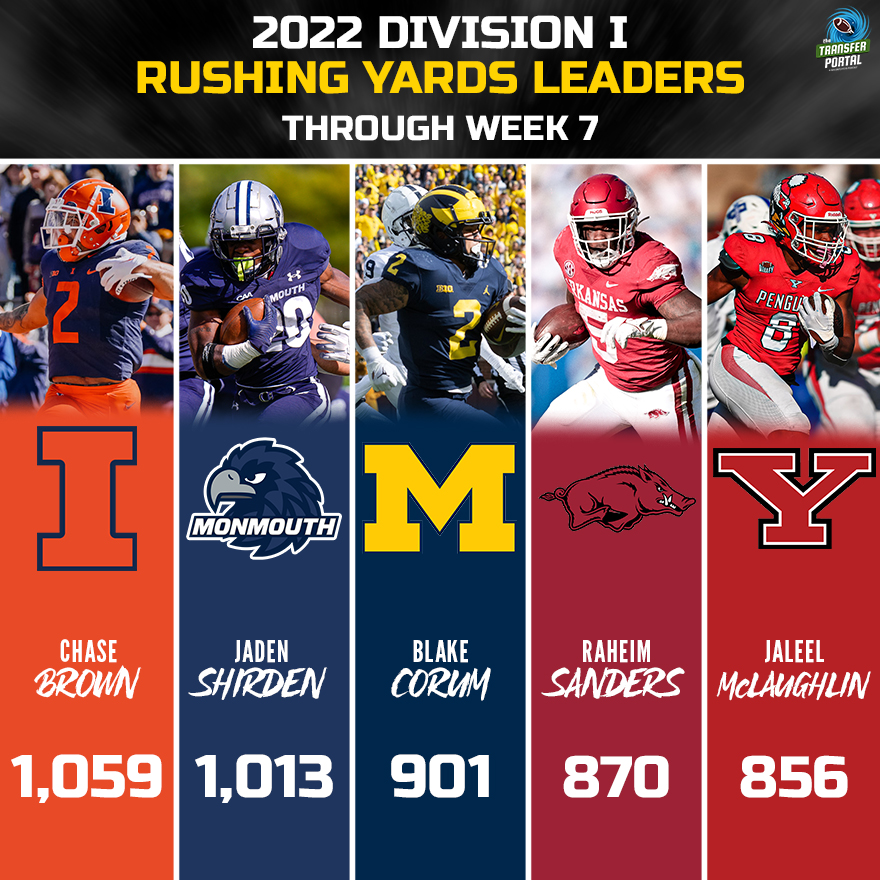 Division I Rushing Yards Leaders Through Week 7:

1. Chase Brown (<a href="/chasebrown____/">CHASE BROWN</a>) - 1,059
2. Jaden Shirden (<a href="/shirden_20/">Jaden Shirden</a>) - 1,013
3. Blake Corum (<a href="/blake_corum/">#2⃣BeSavage</a>) - 901
4. Raheim Sanders (<a href="/raheim_sanders/">RocketSanders 🚀</a>) - 870
5. Jaleel McLaughlin (<a href="/Speedkills2k_/">Jaleel Mclaughlin</a>) - 856