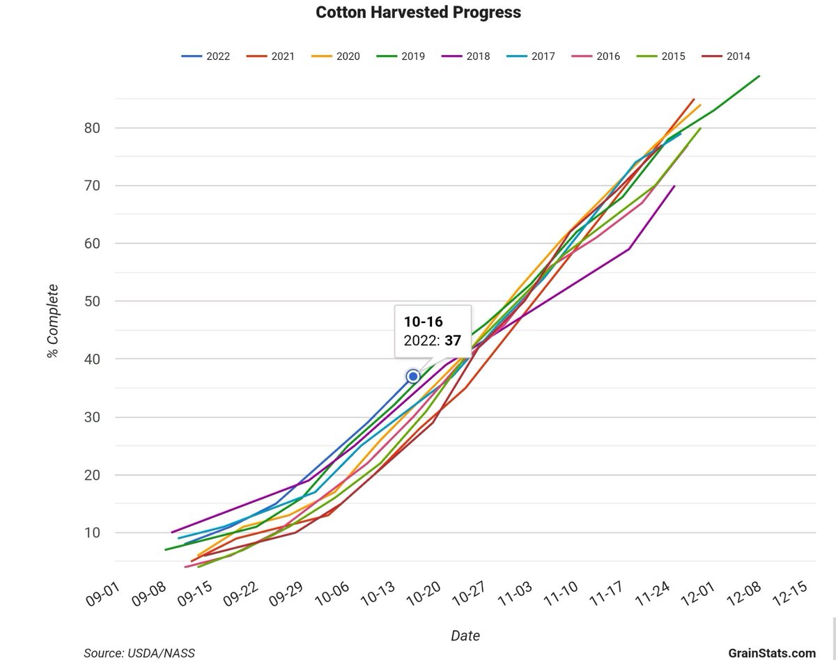 🇺🇸US Harvest progress is in full swing 🌱Soybeans Harvested ▓▓▓▓▓▓▓▓▓░░░░░░ 63% 🌽Corn Harvested ▓▓▓▓▓▓▓░░░░░░░░ 45% ☁️Cotton Harvested ▓▓▓▓▓▓░░░░░░░░░ 37%