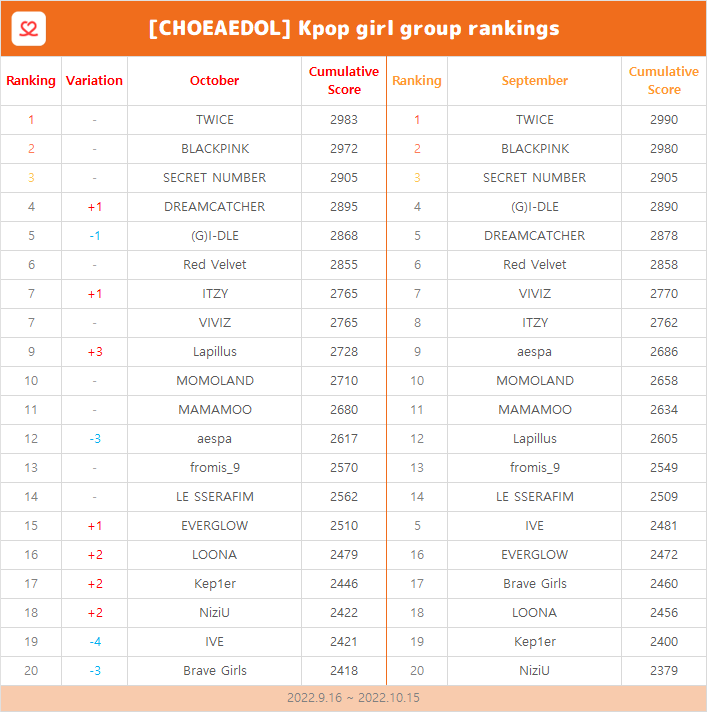 kpopidol_en's tweet photo. 📢#KPop Girlgroup Rankings (Sep-Oct 2022)📈brought to you by #CHOEAEDOL

Congratulations to our top 3🎉
🥇#TWICE
🥈#BLACKPINK
🥉#SECRETNUMBER

❤Help your idols to reach the🔝
https://t.co/U8jSJwRBKf https://t.co/wOWh0pw4Ht