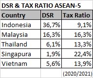 RamliRizal's tweet photo. Inilah mengapa ekonomi Indonesia paling rentan terhadap gejolak keuangan dunia di ASEAN. Pertama,  Ratio Debt Service/export paling tinggi (36,7%), cicilan pokok &amp; bunga utang Rp805 Trilliun, tapi Tax Ratio paling rendah (9,1% GDP) dibandingkan negara2 ASEAN5.
Ngerti  ora ya🙂? https://t.co/J3ZMC8Ekpc