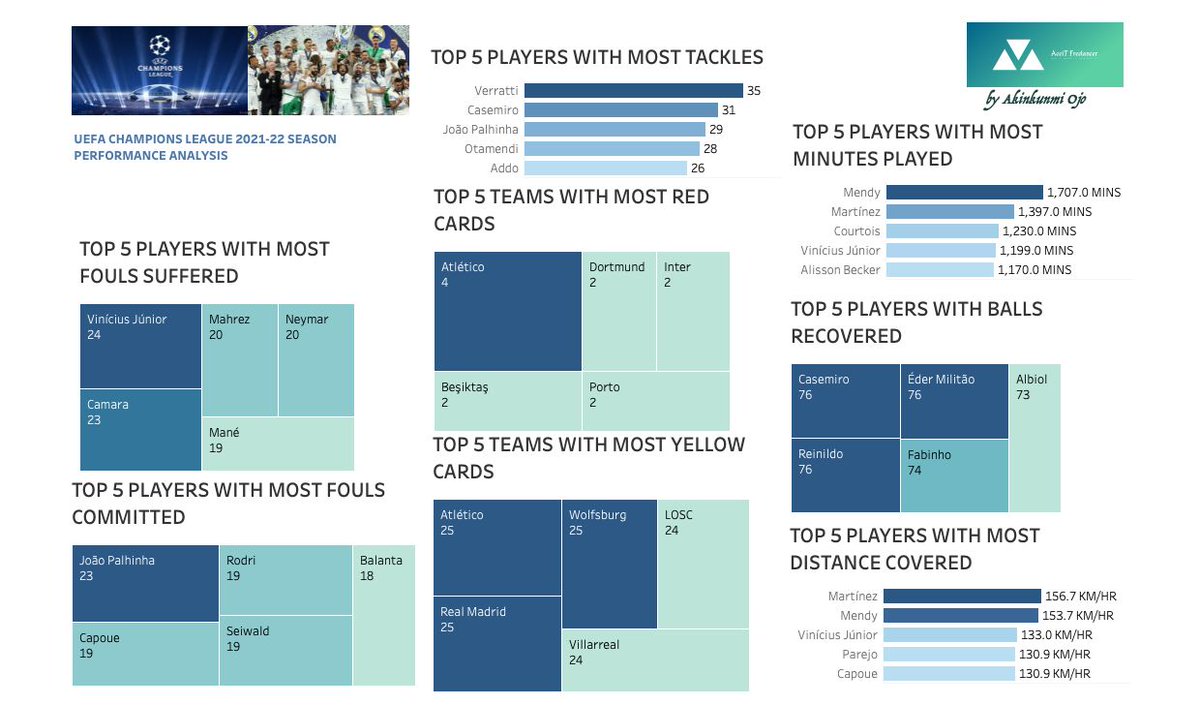 ak_fish_ng's tweet photo. In response to the just concluded Ballon D'or Awards, I made these visuals showing the performance of teams and players from last season UCL using Tableau public. https://t.co/CXJwDmDK91