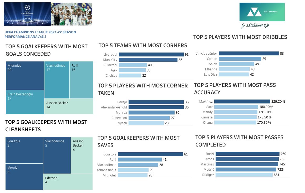 ak_fish_ng's tweet photo. In response to the just concluded Ballon D'or Awards, I made these visuals showing the performance of teams and players from last season UCL using Tableau public. https://t.co/CXJwDmDK91