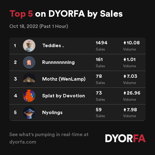 DYORForAlpha's tweet photo. Congratulations to the Top 5 projects by sales across @opensea, @LooksRare and @the_x2y2 over the past 1 hour 🚀👀

1. @Teddies_app
2. @Runnnnnnn_ing
3. #Mothz(WenLamp)
4. #SplatbyDevotion
5. @Nyolings

Data: https://t.co/EeJNIzEHjT https://t.co/q6uRAs6GSm