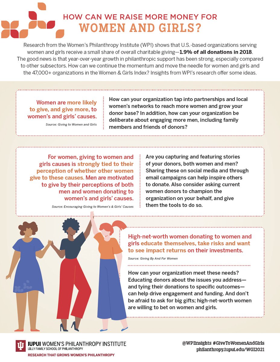 WPIinsights's tweet photo. Did you know that less than 2% of total charitable giving goes to women’s and girls’ organizations? Check out these research-based insights and ideas to help increase funding for women and girls. https://t.co/rOFIzWUmcX