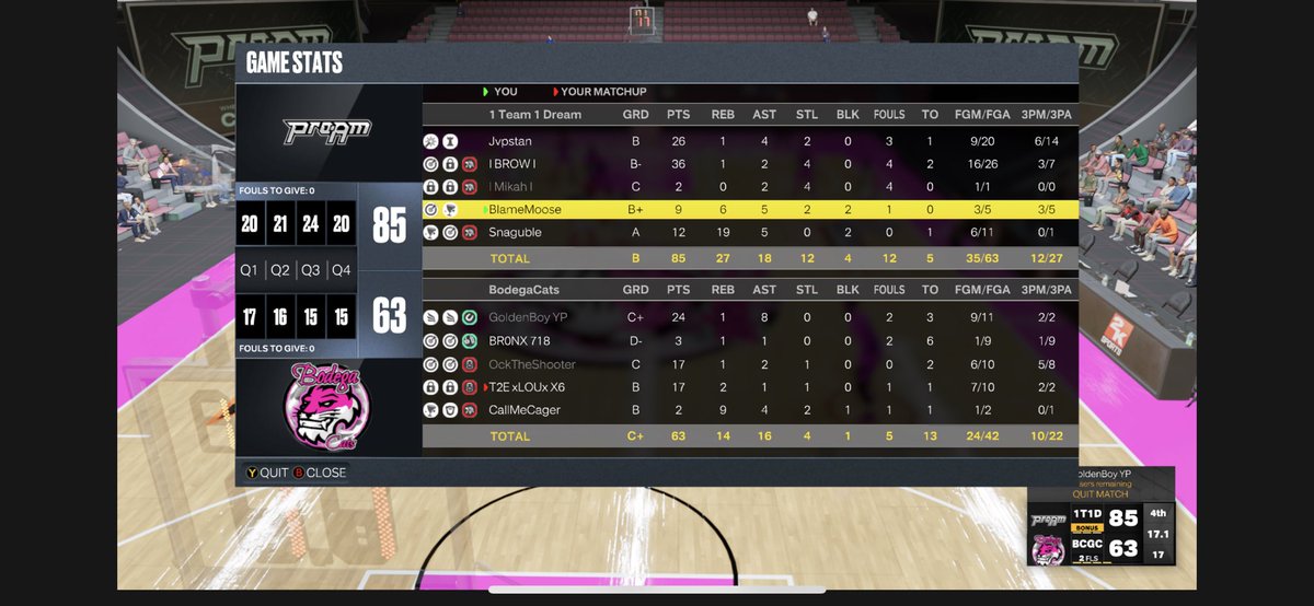 mikahfletcher's tweet photo. GGs to @BodegaCatsGC as we move on in the @HOFLeague2k playoffs

PG: @japunnese 🐐

SG: @IBROWI3 🍜

🔒: 😘

PF: @JustMoose_ 🐕

C: @Snaguble 🍆

@C4OnTop @youFamousEnough https://t.co/5U2PUP5ZJa