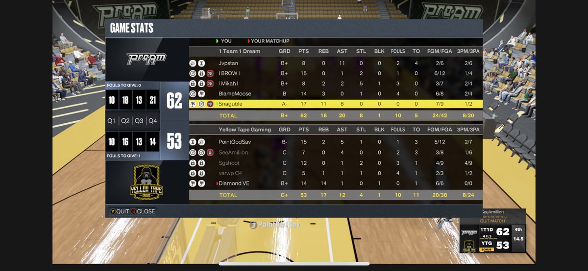 mikahfletcher's tweet photo. GGs to @YellowTapeGamin as we sweep to move on to the next round of the @UBL2KLEAGUES playoffs!

PG: @japunnese 🐐

SG: @IBROWI3 🍜

🔒: 🫡

PF: @JustMoose_ 🐕

C: @Snaguble 🍆

@youFamousEnough @C4OnTop https://t.co/dfkntSr55h