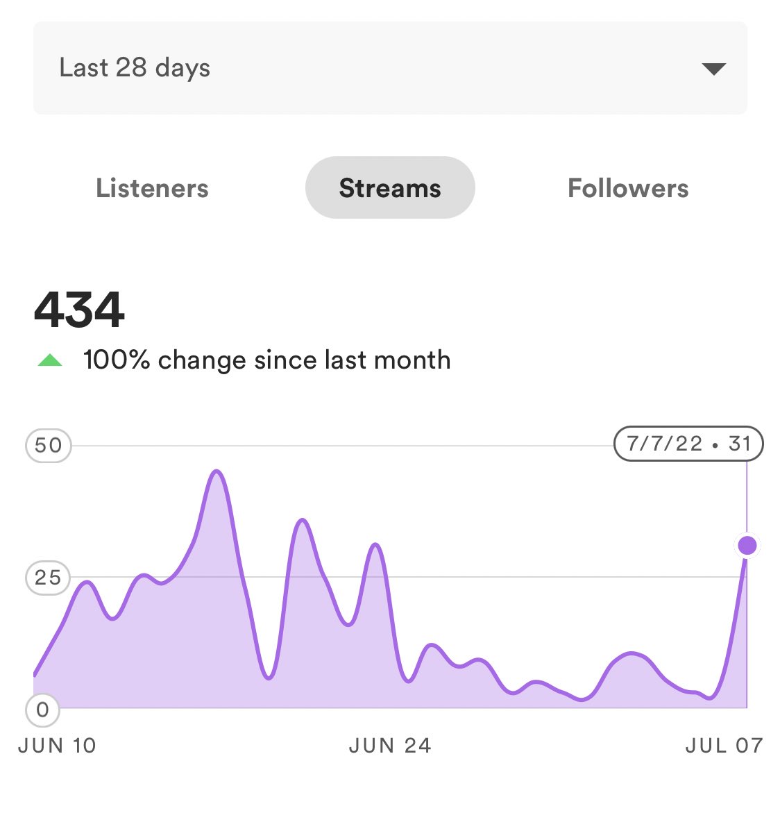 theAPT77's tweet photo. Last 28 days, July verses October stats. You guys are amazing 😭 a 100% increase between June in July means about a 350% increase in the past four months! 📈 So thankful for all the support! 🙌🏼 EP leaks coming to Instagram stories soon! #alternativehiphop #hiphop #rap #spotify https://t.co/Xg7Af9ba8I
