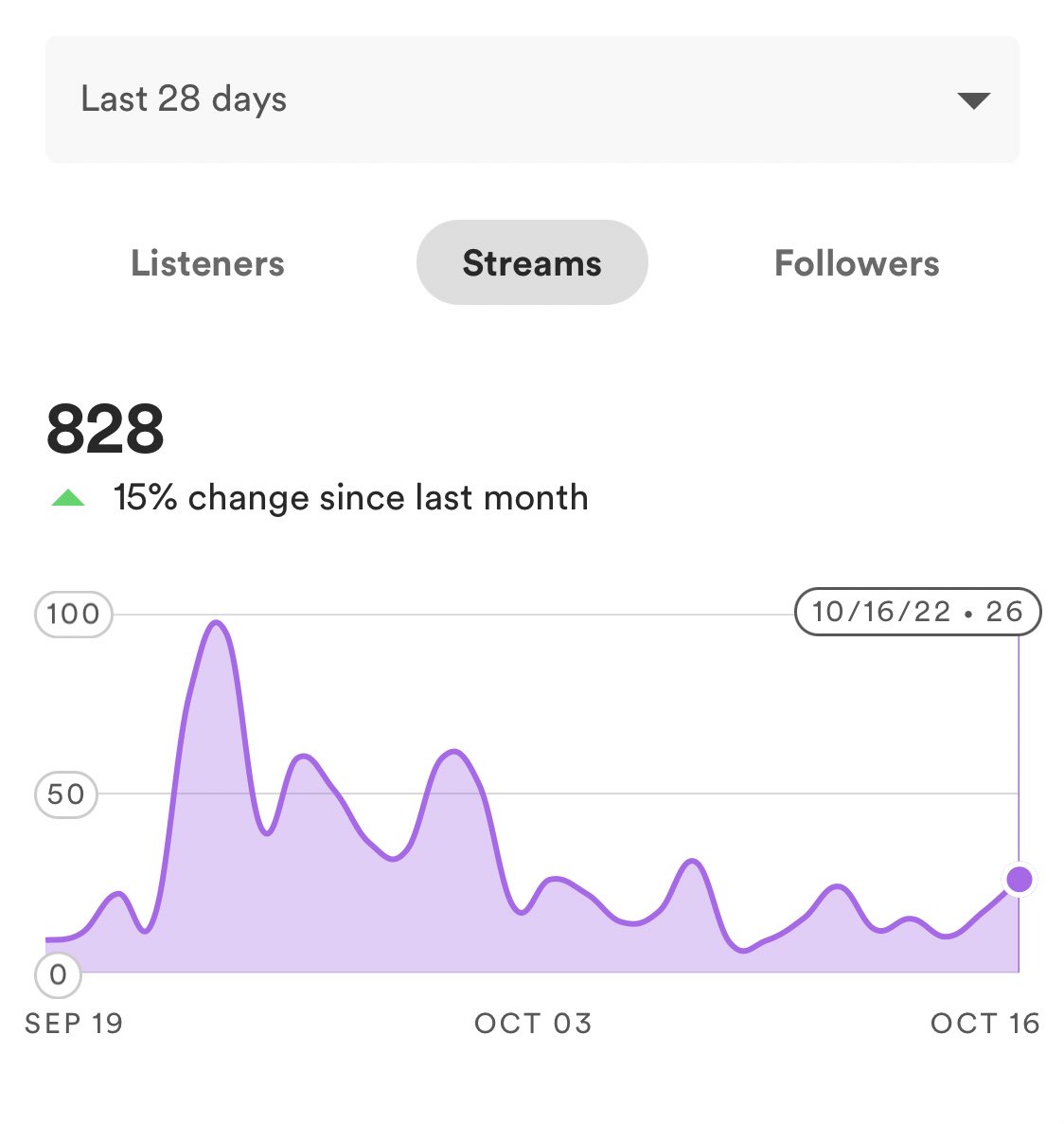 theAPT77's tweet photo. Last 28 days, July verses October stats. You guys are amazing 😭 a 100% increase between June in July means about a 350% increase in the past four months! 📈 So thankful for all the support! 🙌🏼 EP leaks coming to Instagram stories soon! #alternativehiphop #hiphop #rap #spotify https://t.co/Xg7Af9ba8I
