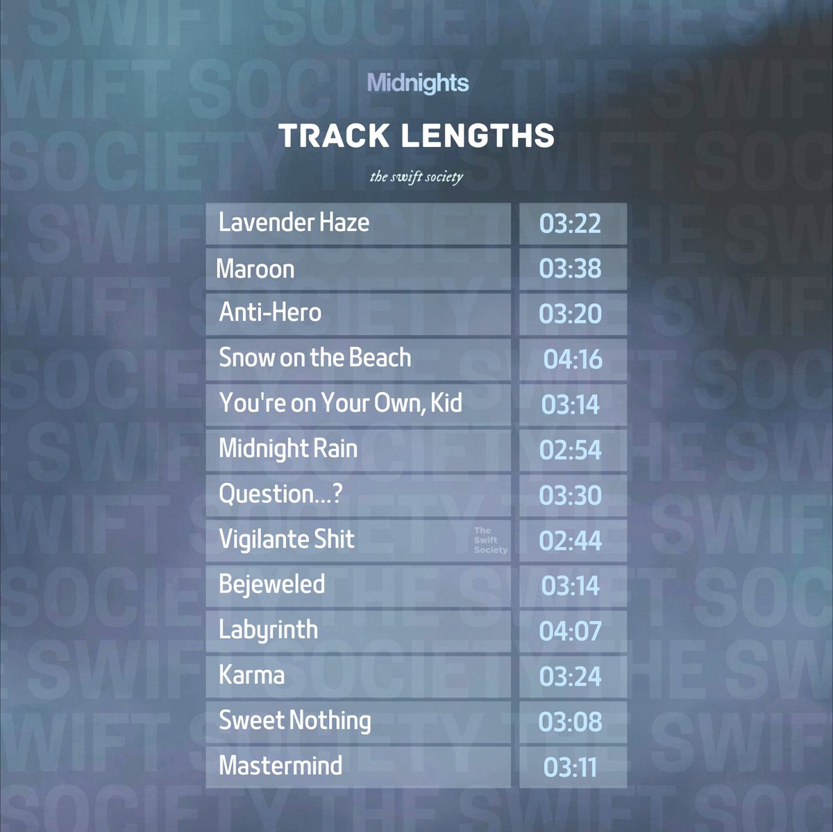 TheSwiftSociety's tweet photo. 🚨| ‘Midnights’ track lengths have been unveiled 

— The album has a runtime of 44 minutes! https://t.co/oNYdgPtPVl