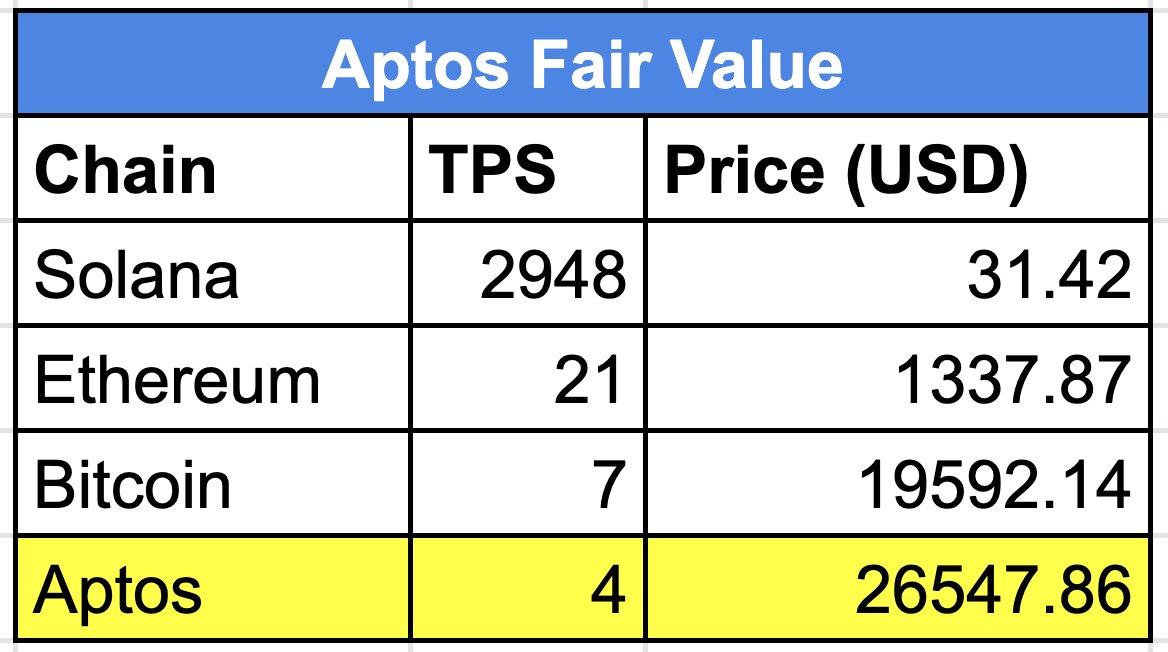 kordylelabs's tweet photo. Aptos price prediction

Lower TPS means higher price ...right?

Something something blockspace demand https://t.co/CqYR1RuDN0