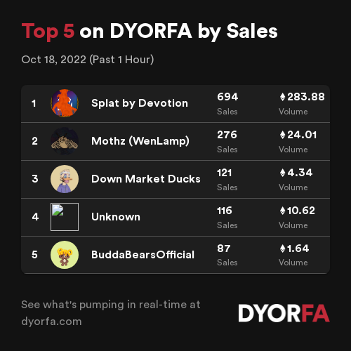 DYORForAlpha's tweet photo. Congratulations to the Top 5 projects by sales across @opensea, @LooksRare and @the_x2y2 over the past 1 hour 🚀👀

1. #SplatbyDevotion
2. #Mothz(WenLamp)
3. @DownMarketDucks
4. 👀
5. #BuddaBearsOfficial

Data: https://t.co/EeJNIzEHjT https://t.co/UoUvjiCASg