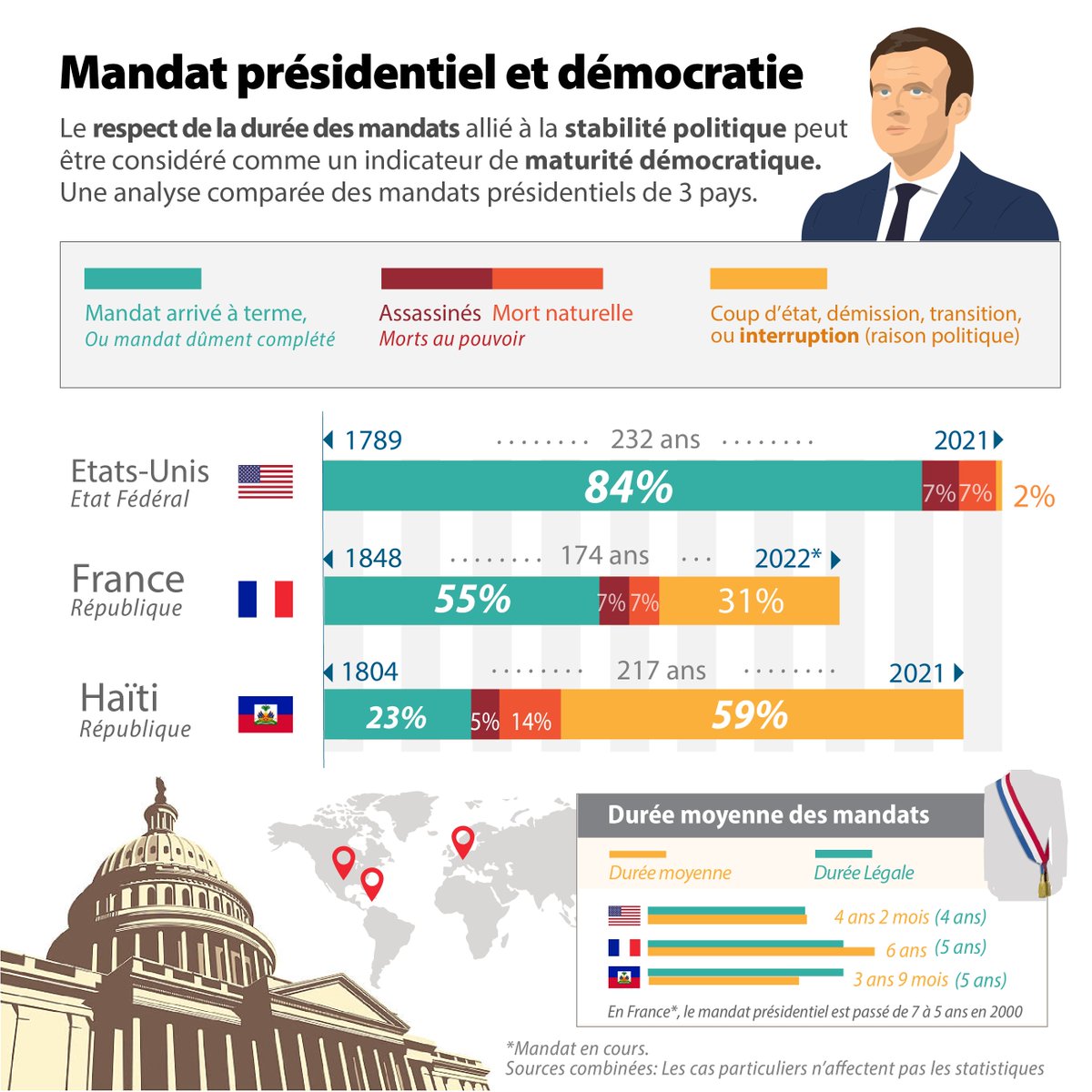 OpenGouvHT's tweet photo. Etazini ak Lafrans se 2 peyi istwa d Ayiti lye ak yo, nan pase tankou prezan.
Pandan gen kèk rapwochman sou kantite prezidan ki mouri sou pouvwa nan 3 peyi yo, statistik sou "manda ki rive bout yo" diferan.
D apre ou, ki sa ki koz sa ?
#infographic #opengouv #opendata https://t.co/vIvrDeDVyL