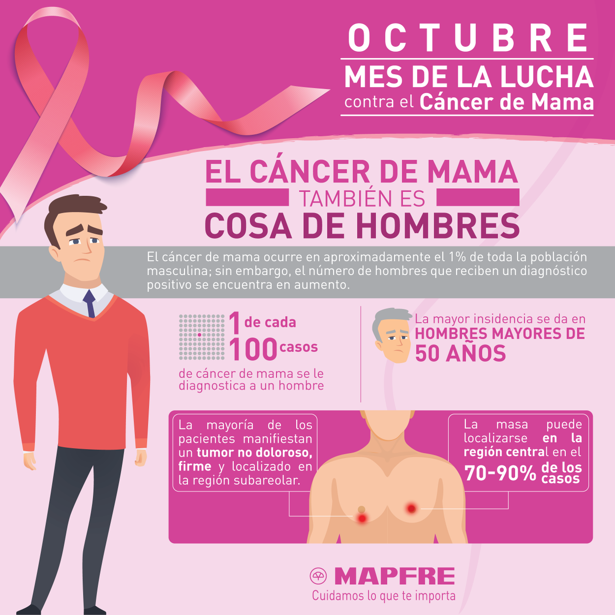MAPFRE_CR's tweet photo. 1 de cada 100 casos de cáncer de mama es diagnosticado a un hombre.
Por ello en #MAPFRECR te dejamos algunos signos de alerta que no debes ignorar, no dudes, ante cualquier señal de alerta consultar con un experto. https://t.co/JyYALOToIh