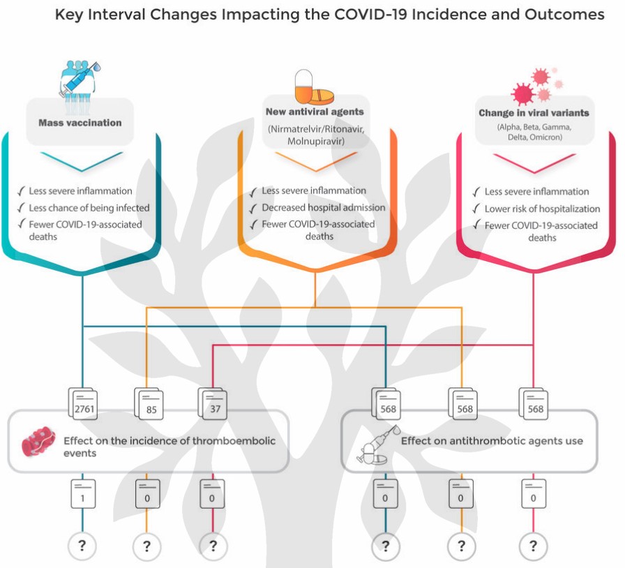 We’ve relied on 2020 data for #COVID19 associated #thrombsosis. Little known RE effects of new #viral variants, #vaccines💉, and #antiviral therapies until lately. @AzitaTalasaz et al nicely illustrates this until 02/2022. Data emerging now for epi, and for treatment effect of💊.
