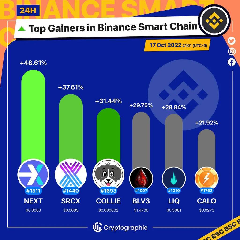 Web3Charts's tweet image. 1. #ShopNEXT $next
2. #SourceProtocol $srcx
3. #COLLIEINU $collie
4. #CryptoLegionsV3 $blv3
5. #Liquidus $liq
6. #Calo $calo

#BSC
#CrypfographicsBSCTopGainer24h