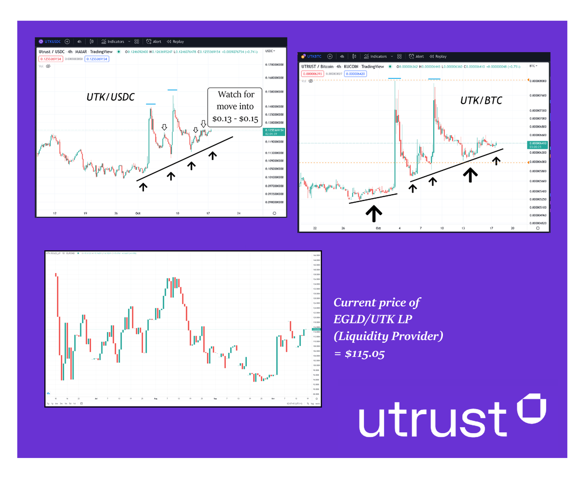 Keeping my eye on $UTK and liking what I'm seeing as price continues to grow against $USD *and* $BTC 👇

Shouts out to <a href="/eCompass_io/">e-Compass.io 📈🧭📊</a> for providing the LP charts too. 👌 (liquidity provider) @ElrondNetwork <a href="/UTRUST/">Ushagram Trust</a> #EGLD #UTK #UTRUST #web3payments <a href="/MaiarExchange/">X Exchange</a> <a href="/getMaiar/">X Portal</a>