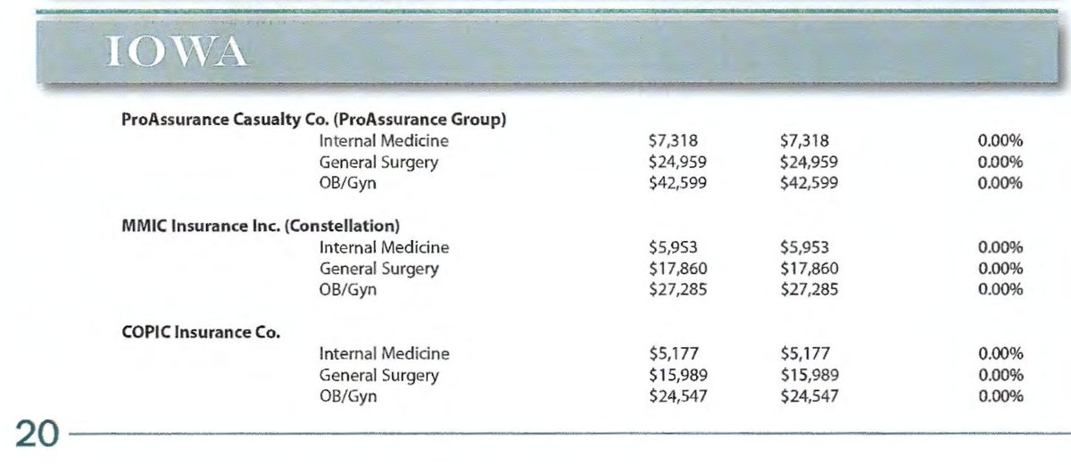 LauraRBelin's tweet photo. Oh look! Iowa medical malpractice insurance rates have increased by ZERO percent, again. (photos show Iowa data) https://t.co/v0sC6ix9fk 
@KimReynoldsIA lied about "tort reform" because she doesn't want to admit the real reason OB/GYNs don't want to practice here. https://t.co/f4Chqen9bU