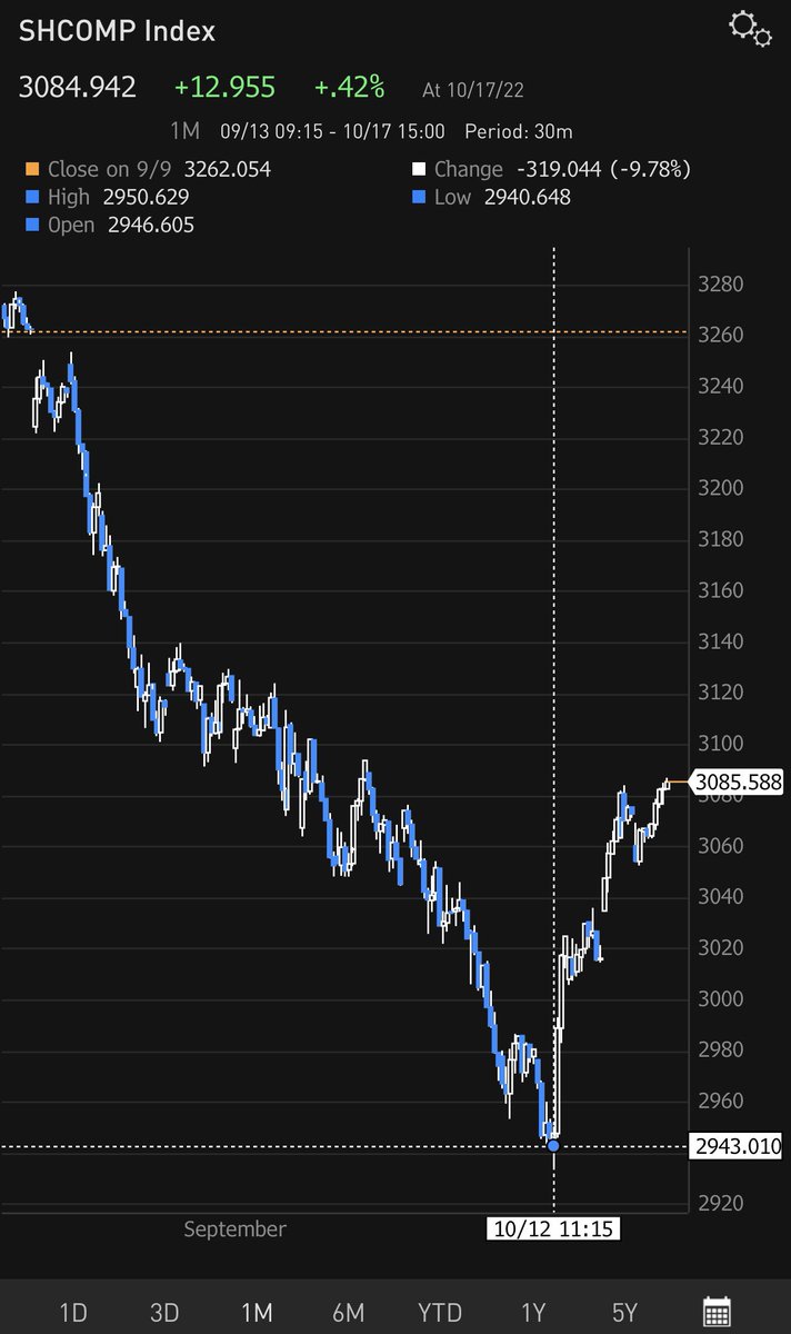 China delayed GDP & data release. It’s funny how pundits see this as “giving the Congress undivided attention”. But this isn’t the 1st time China had the Congress. And last Wed money data were actually released AHEAD of schedule. Unfazed by the “bad news”, market rebounding.