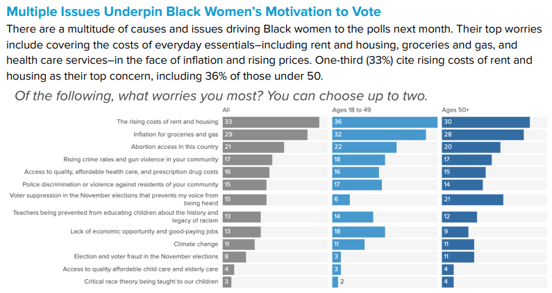 The top issues for black women: rising rent and housing costs, groceries and gas prices higherheightsleadershipfund.org/wp-content/upl…