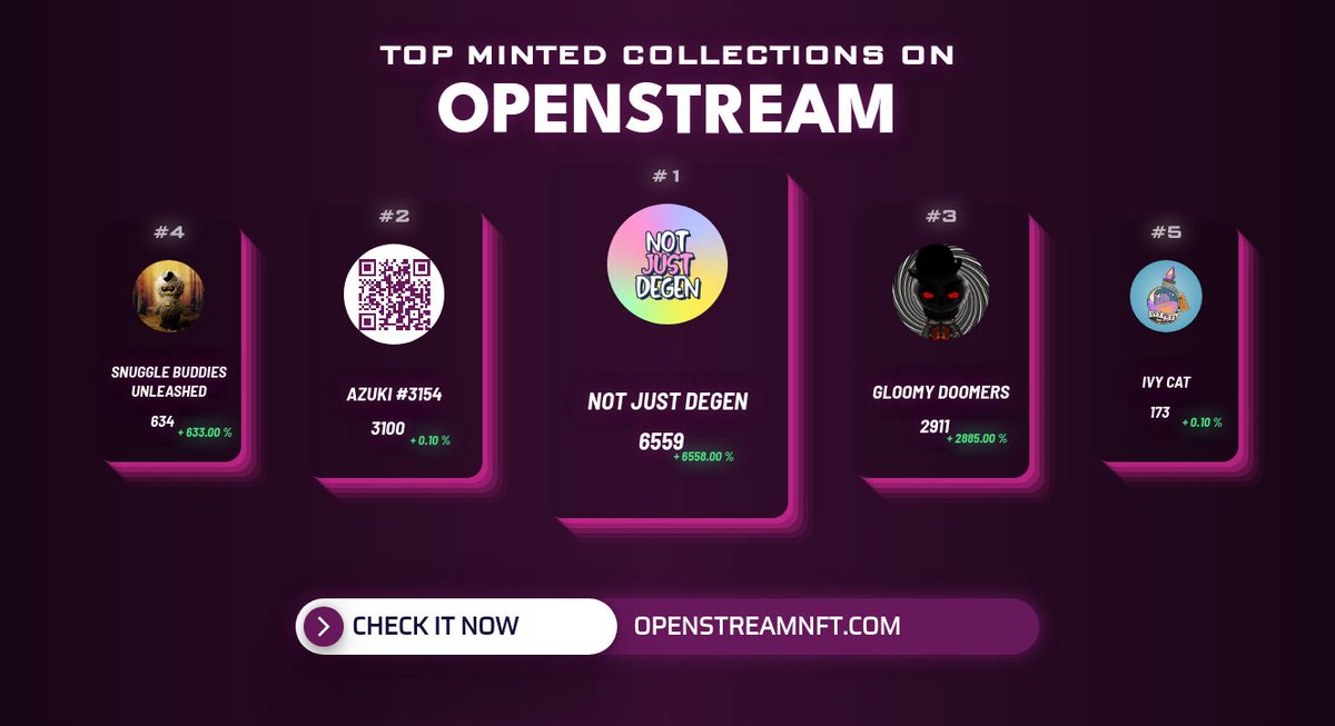 Top Minted collections in the last hour by <a href="/OpenStreamNFT/">OpenStream - Tool Analytics - Minting Now</a> 
1. Not Just Degen
2. Azuki #3154
3. <a href="/GLOOMYDOOMERS/">𝙶𝙻๏๏𝙼𝚈 𝙳๏๏𝙼𝙴𝚁</a>
4. Snuggle Buddies Unleashed
5. Ivy Cat 
          
Check out on openstreamnft.com
#nft #nftcommunity #nfts #nftart #openstream