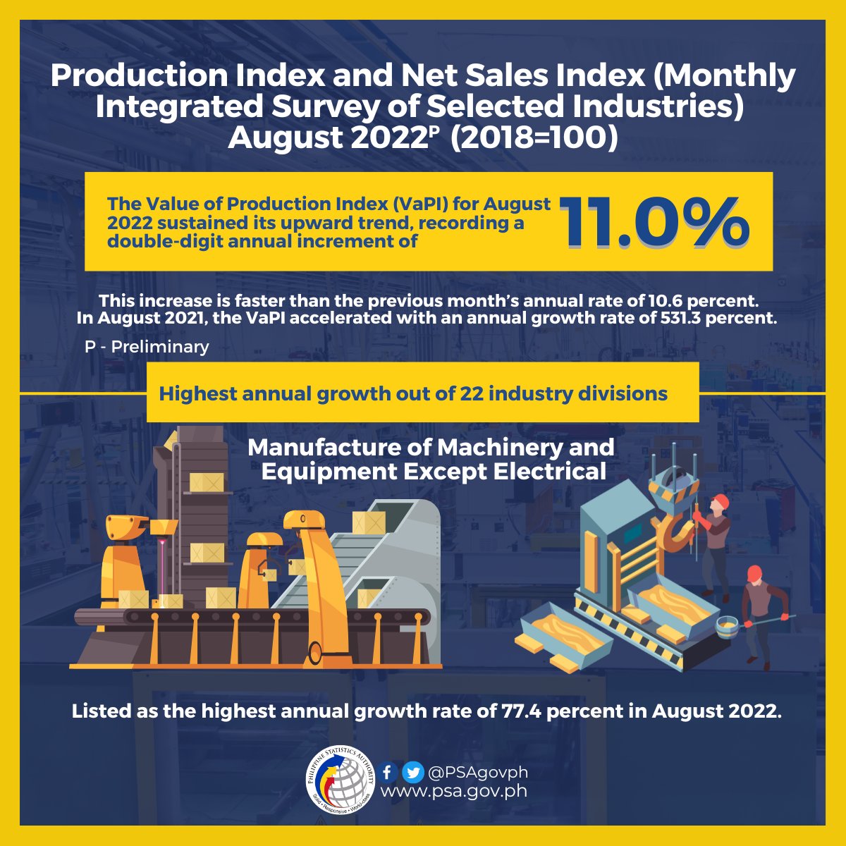 Philippine Statistics Authority on Twitter "𝐏𝐫𝐨𝐝𝐮𝐜𝐭𝐢𝐨𝐧 𝐈𝐧𝐝𝐞𝐱 𝐚𝐧𝐝 𝐍𝐞𝐭